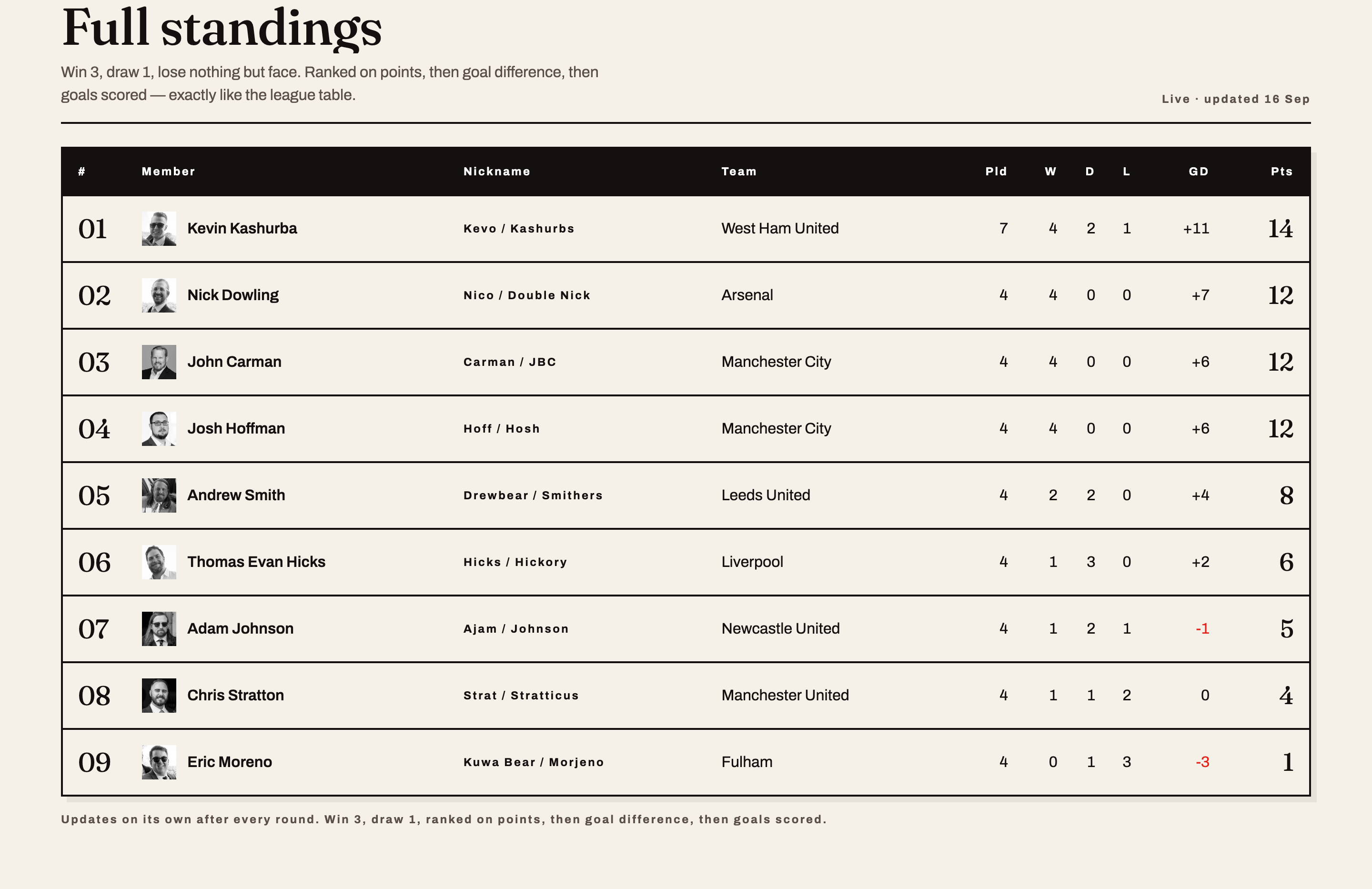 Premier Friends Club — the full standings, ranked on points with goal difference
