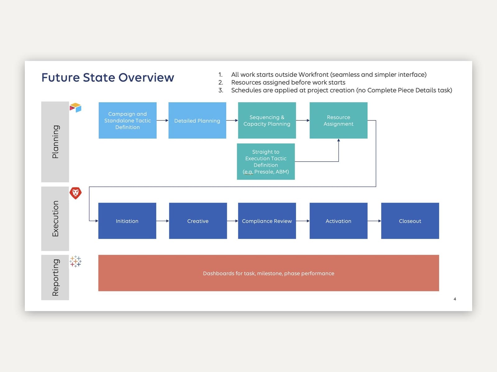Workfront Workflow Transformation preview