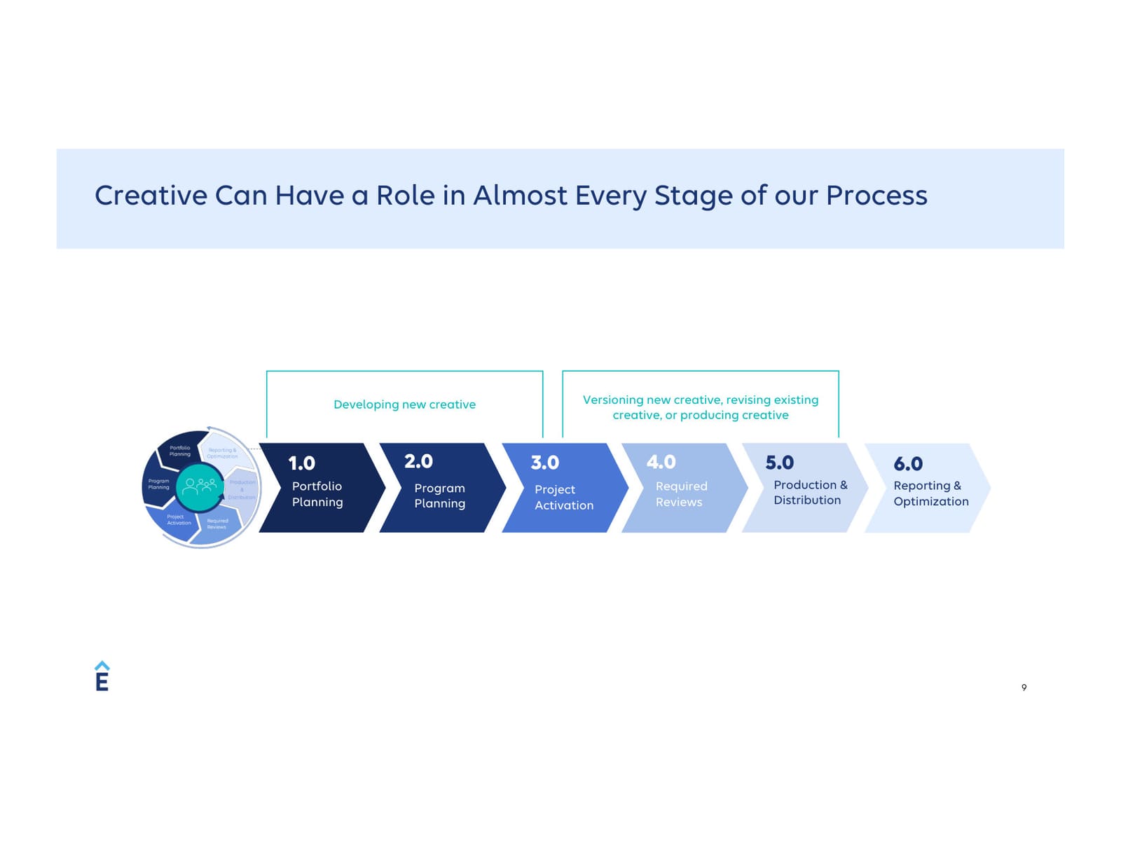 The six-phase creative process — portfolio planning through reporting and optimization