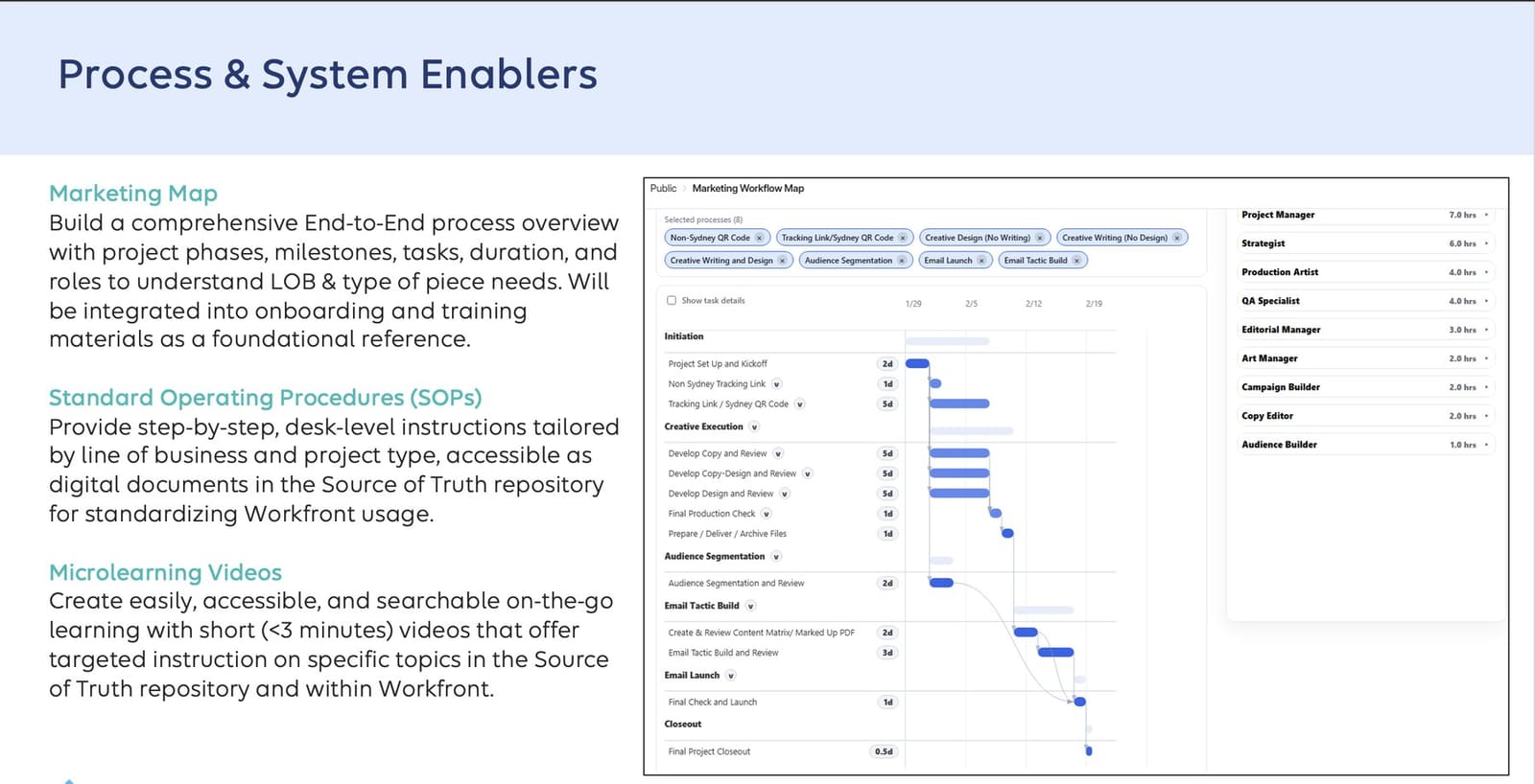 Process and system enablers — marketing map, standard operating procedures, and microlearning videos, beside an end-to-end workflow map with per-role hours