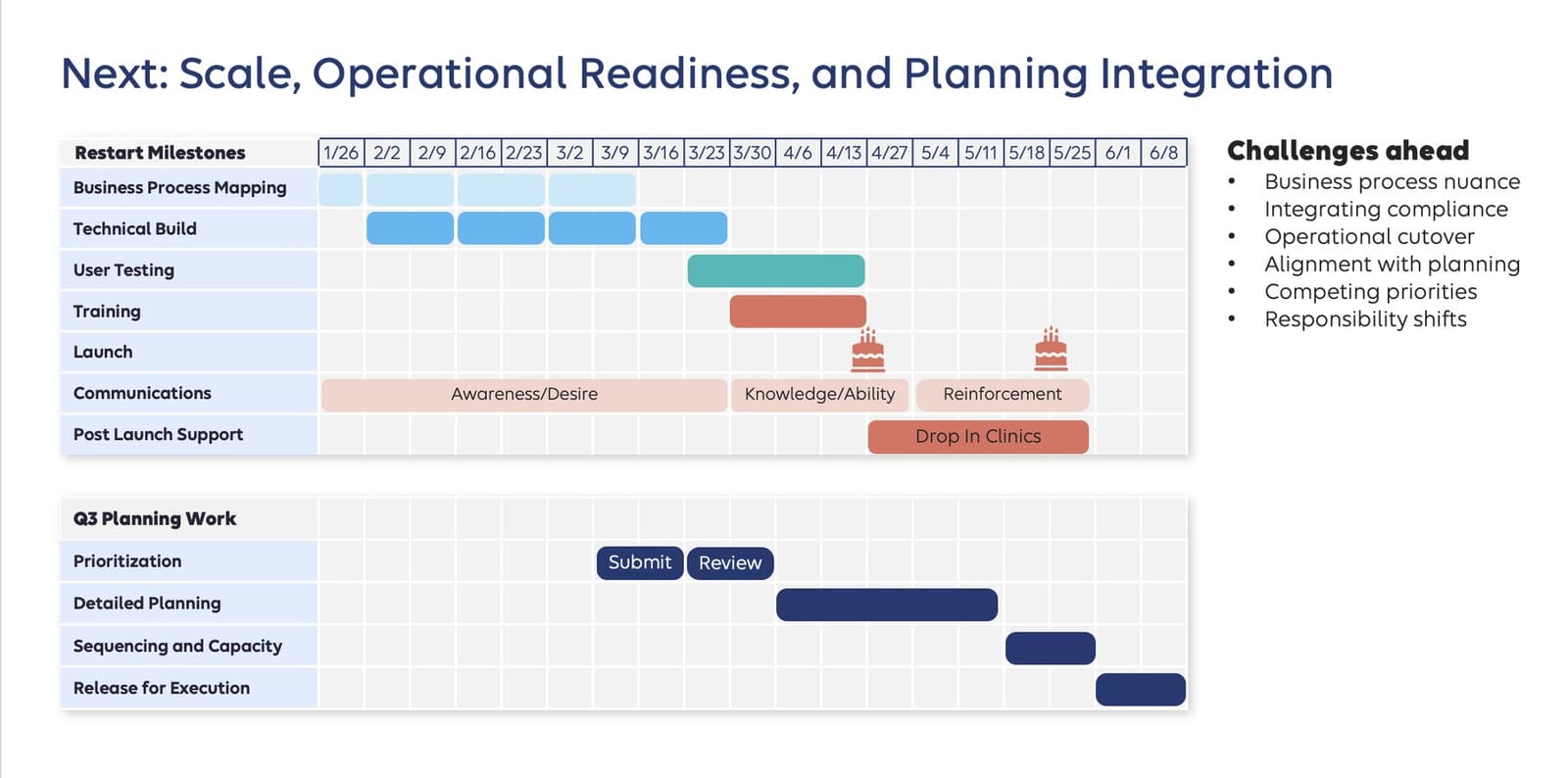 Restart milestones and Q3 planning work on a timeline, beside a list of the challenges still ahead